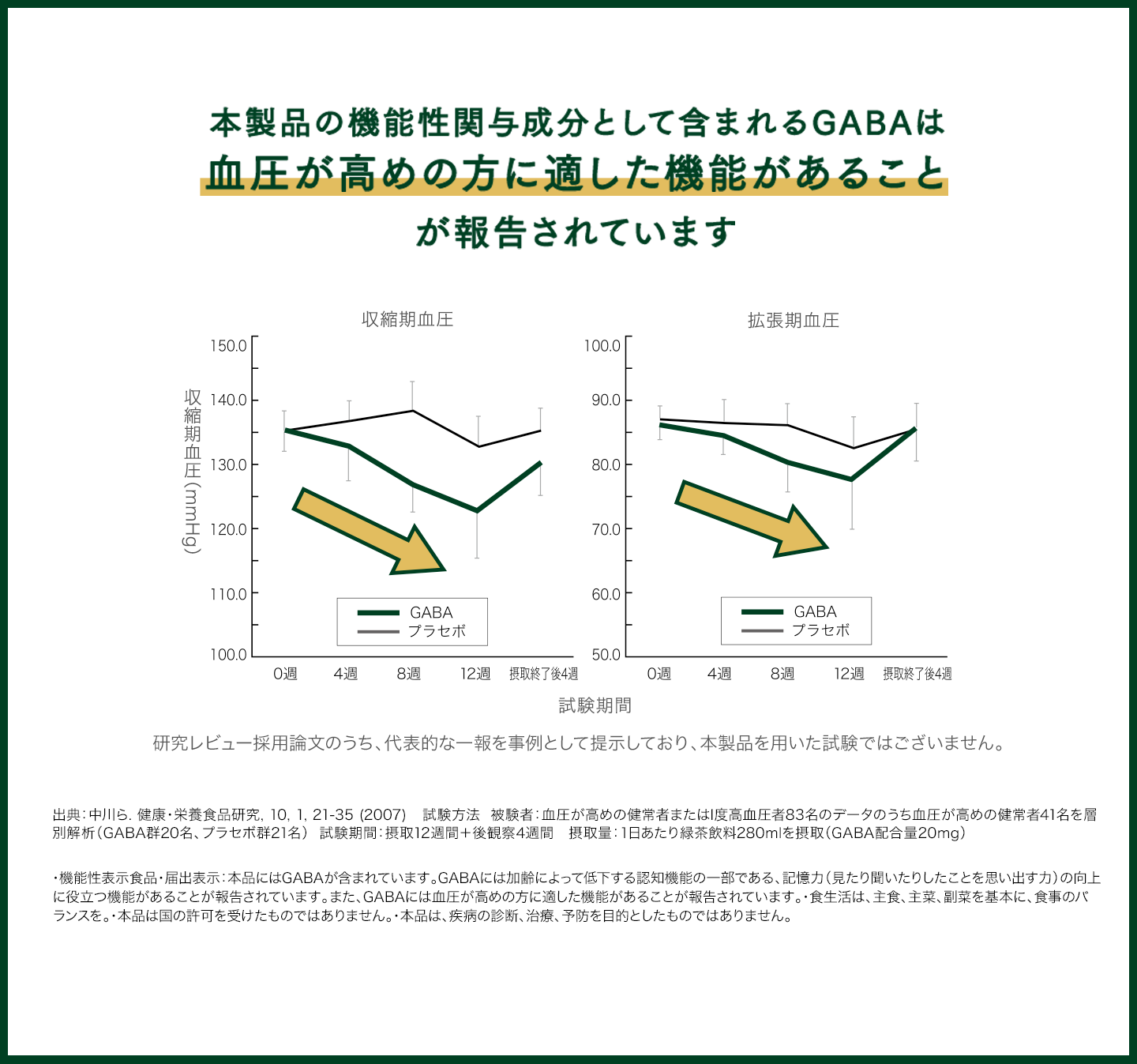 本製品の機能性関与成分として含まれるGABAは 血圧が高めの方に適した機能があることが報告されています。研究レビュー採用論文のうち、代表的な一報を事例として 提示しており、本製品を用いた試験ではございません。出典：中川ら. 健康・栄養食品研究, 10, 1, 21-35 (2007)   試験方法  被験者：血圧が高めの健常者またはI度高血圧者83名のデータのうち血圧が高めの健常者41名を層別解析（GABA群20名、プラセボ群21名）  試験期間：摂取12週間＋後観察4週間　摂取量：1日あたり緑茶飲料280mlを摂取（GABA配合量20mg）・機能性表示食品・届出表示：本品にはGABAが含まれています。GABAには加齢によって低下する認知機能の一部である、記憶力（見たり聞いたりしたことを思い出す力）の向上に役立つ機能があることが報告されています。また、GABAには血圧が高めの方に適した機能があることが報告されています。・食生活は、主食、主菜、副菜を基本に、食事のバランスを。・本品は国の許可を受けたものではありません。・本品は、疾病の診断、治療、予防を目的としたものではありません。