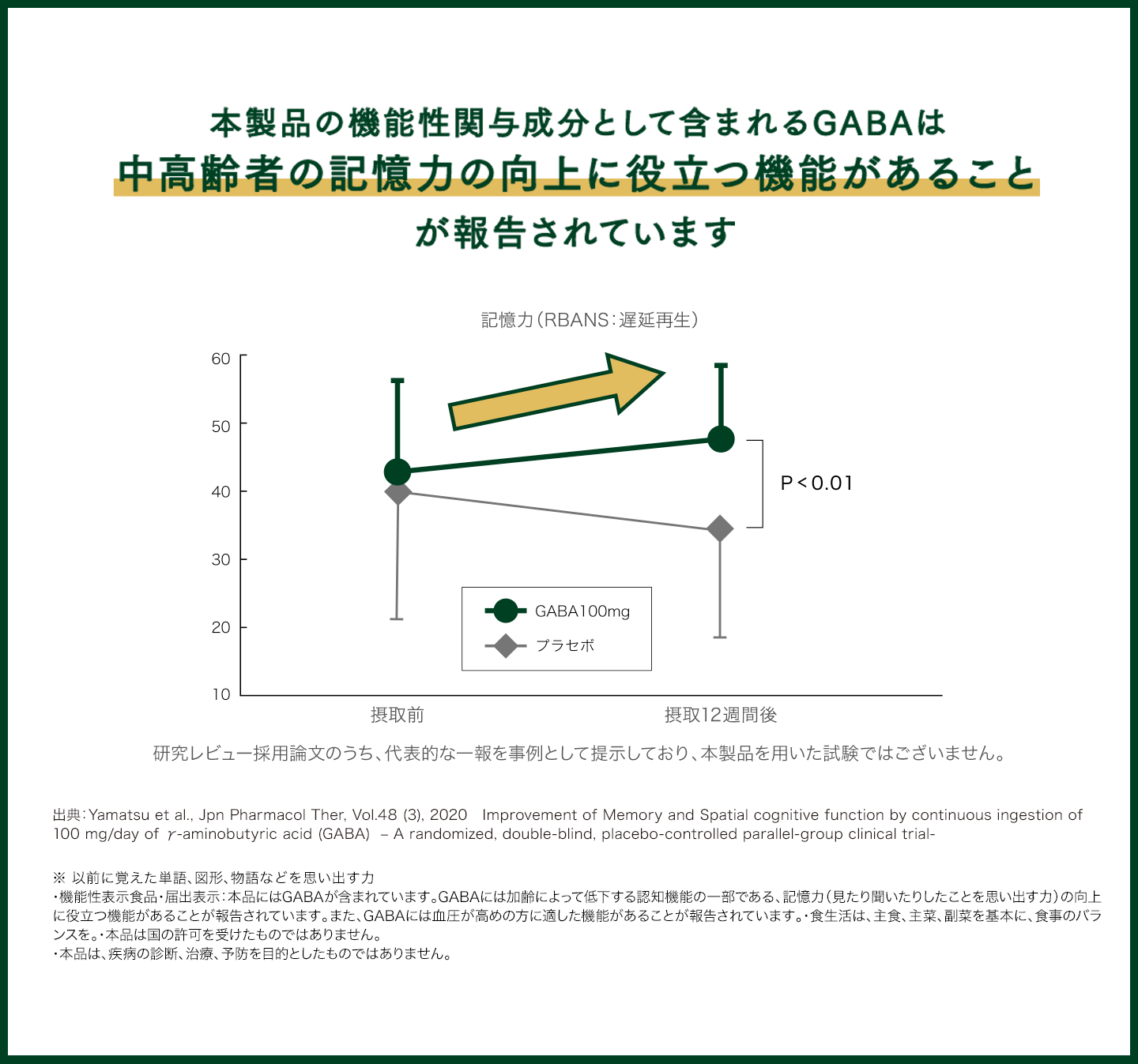 本製品の機能性関与成分として含まれるGABAは 中高齢者の記憶力の向上に役立つ機能があることが報告されています。研究レビュー採用論文のうち、代表的な一報を事例として 提示しており、本製品を用いた試験ではございません。出典：Yamatsu et al., Jpn Pharmacol Ther, Vol.48 (3), 2020   Improvement of Memory and Spatial cognitive function by continuous ingestion of 100 mg/day of γ-aminobutyric acid (GABA)  – A randomized, double-blind, placebo-controlled parallel-group clinical trial- ※ 以前に覚えた単語、図形、物語などを思い出す力 ・機能性表示食品・届出表示：本品にはGABAが含まれています。GABAには加齢によって低下する認知機能の一部である、記憶力（見たり聞いたりしたことを思い出す力）の向上に役立つ機能があることが報告されています。また、GABAには血圧が高めの方に適した機能があることが報告されています。・食生活は、主食、主菜、副菜を基本に、食事のバランスを。・本品は国の許可を受けたものではありません。・本品は、疾病の診断、治療、予防を目的としたものではありません。