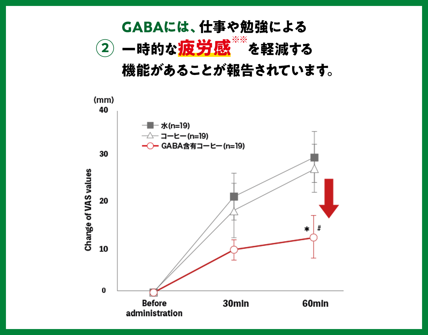 ②GABAには、仕事や勉強による一時的な疲労感※※を軽減する機能があることが報告されています。