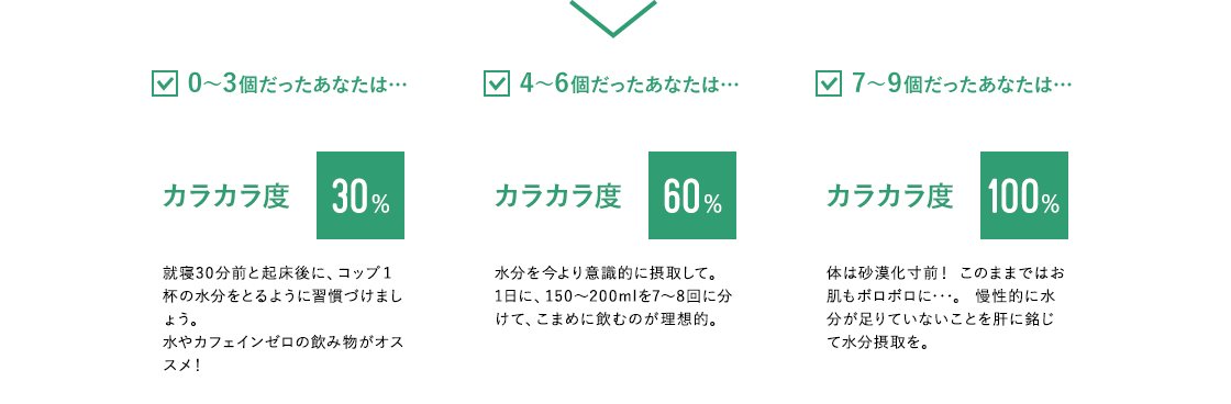 0～3個だったあなたは… カラカラ度 30% 就寝30分前と起床後に、コップ１杯の水分をとるように習慣づけましょう。 水やカフェインゼロの飲み物がオススメ！4～6個だったあなたは… カラカラ度 60% 水分を今より意識的に摂取して。 1日に、150～200mlを7～8回に分けて、こまめに飲むのが理想的。 7～9個だったあなたは… カラカラ度 100% 体は砂漠化寸前！ このままではお肌もボロボロに･･･。 慢性的に水分が足りていないことを肝に銘じて水分摂取を。