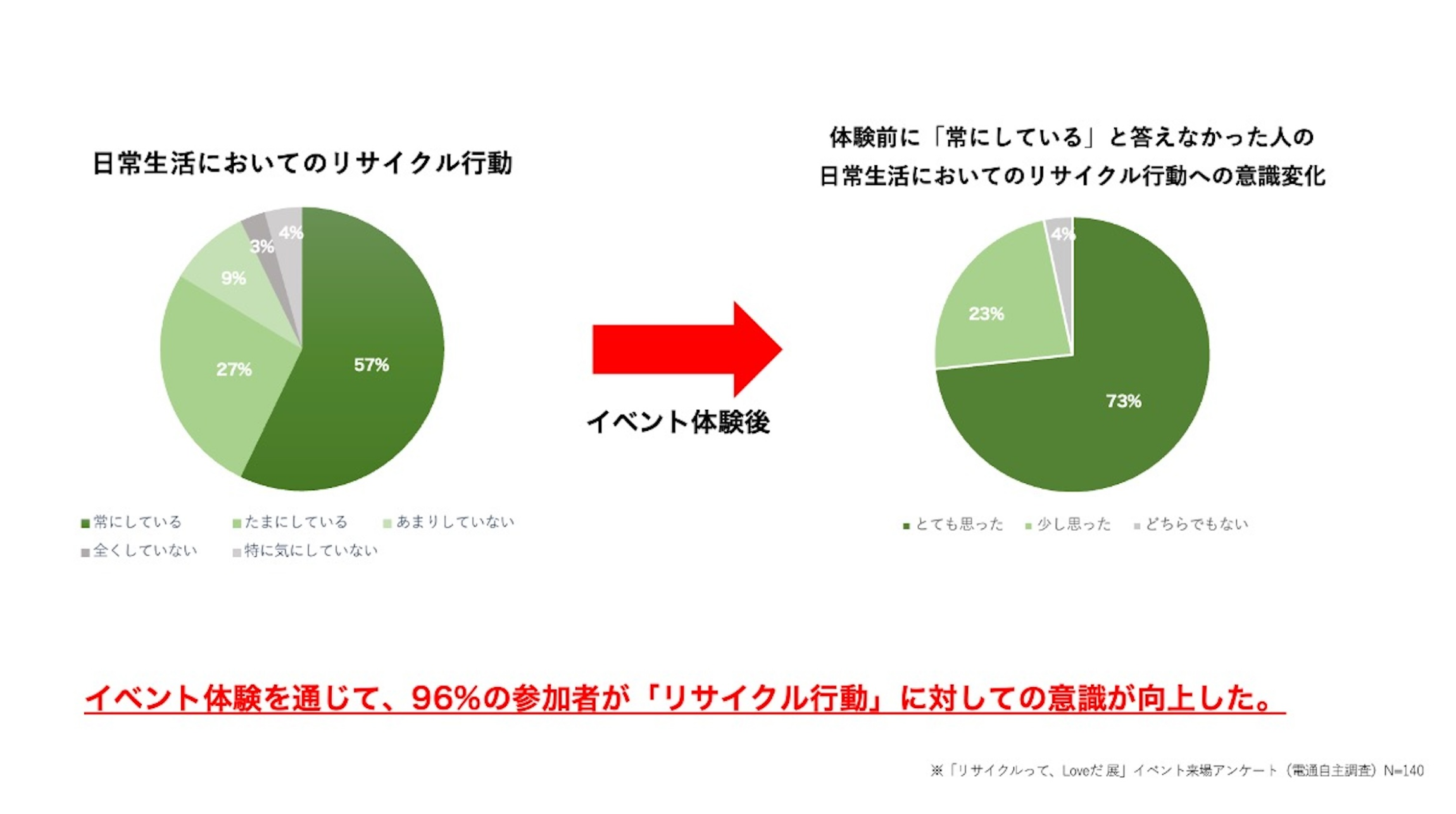写真:アンケートの結果。イベント体験を通じて、96%の参加者がリサイクル行動に対しての意識が向上した