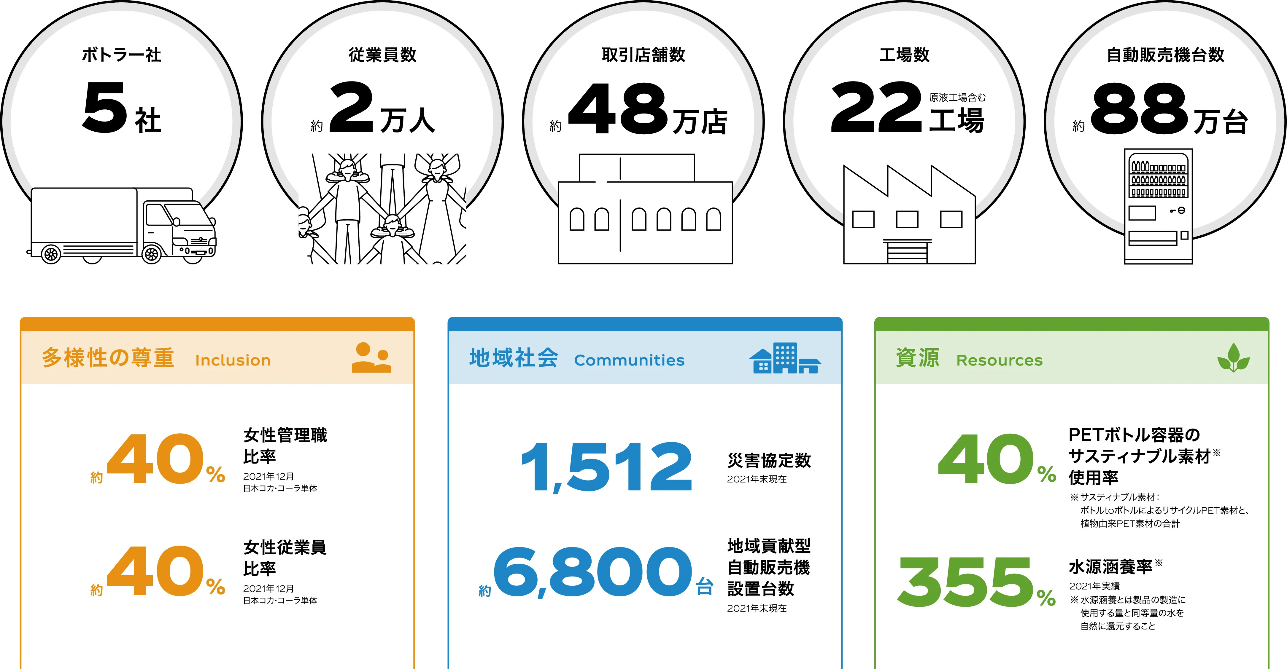 数字で見る日本のコカ·コーラシステム