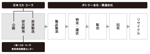コカ・コーラシステムとは