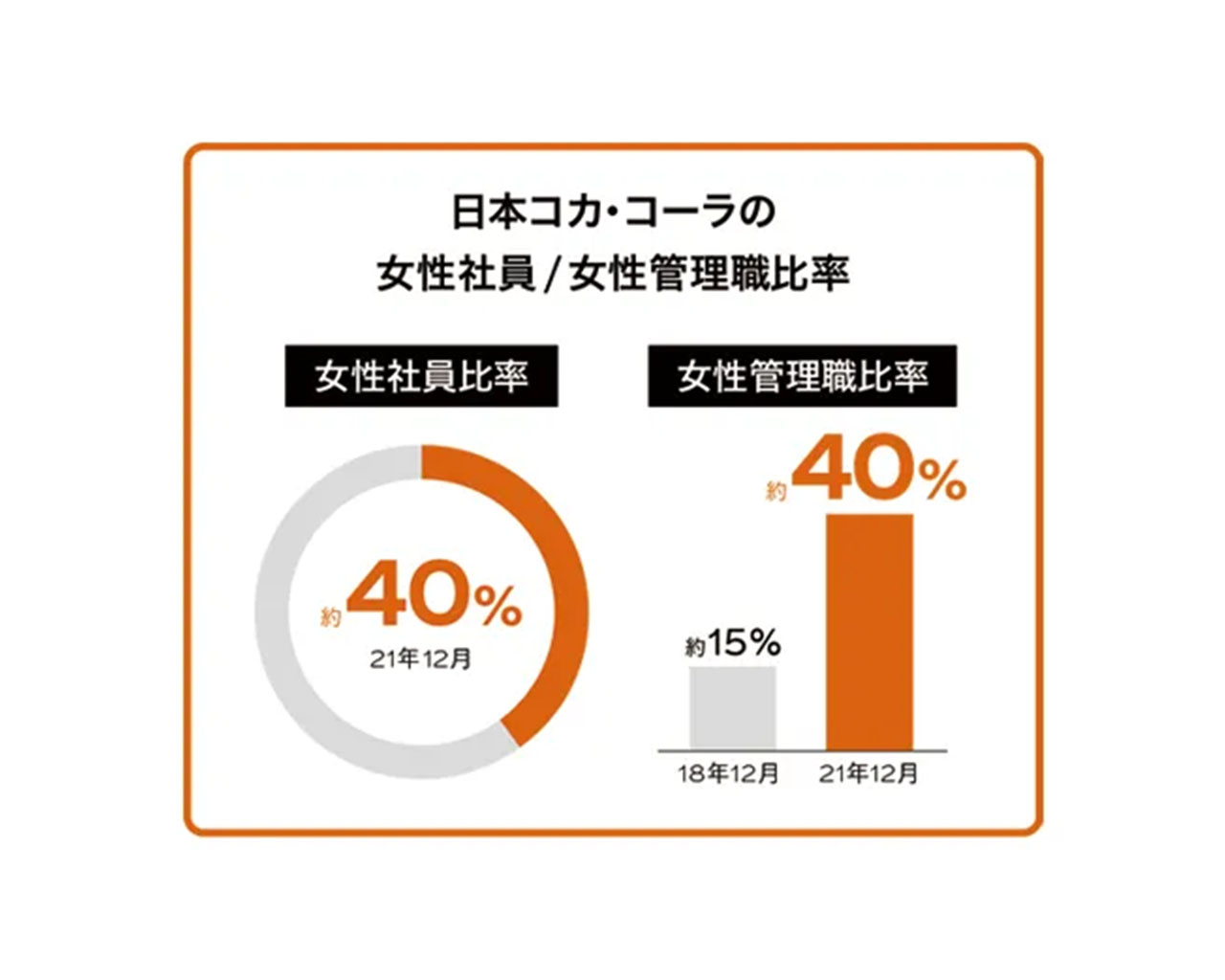 日本コカ・コーラの女性社員・管理職比率