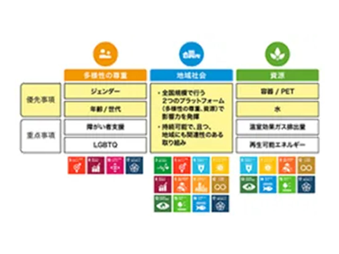 日本のコカ･コーラシステム全6社にて 同性パートナーの就業規則・福利厚生整備を全国で完了