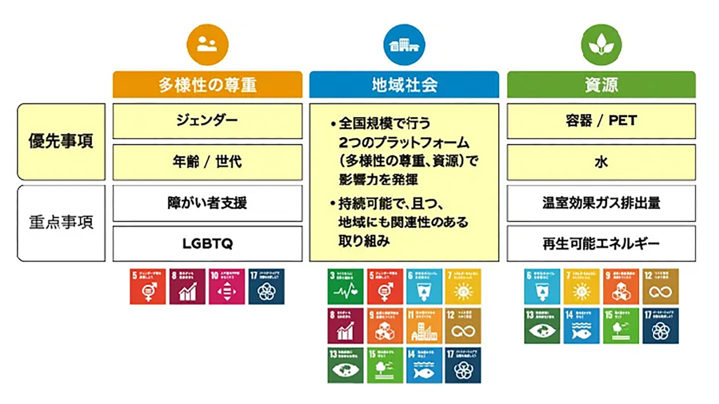 「多様性の尊重」「地域社会」「資源」の3つのプラットフォームと9つの重点課題