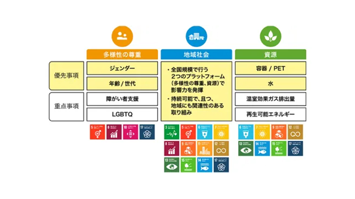 サスティナビリティー活動の目的と戦略