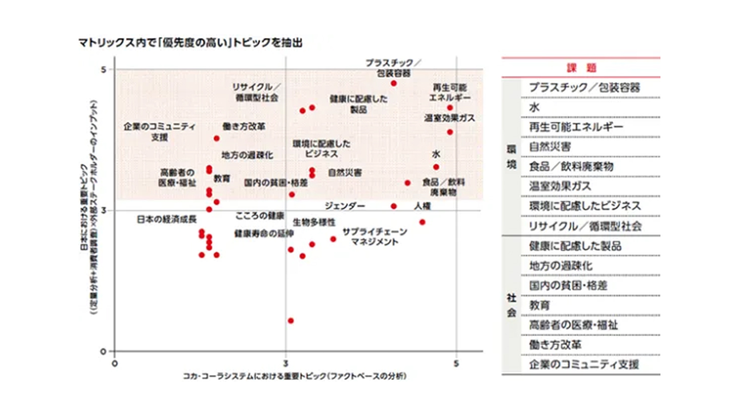 マテリアリティ特定プロセス