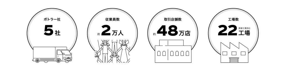 数字で見る日本のコカ·コーラシステム:ボトラー社5社・従業員数約2万人・取引店舗数約48万点・工場数22工場(原液工場含む)