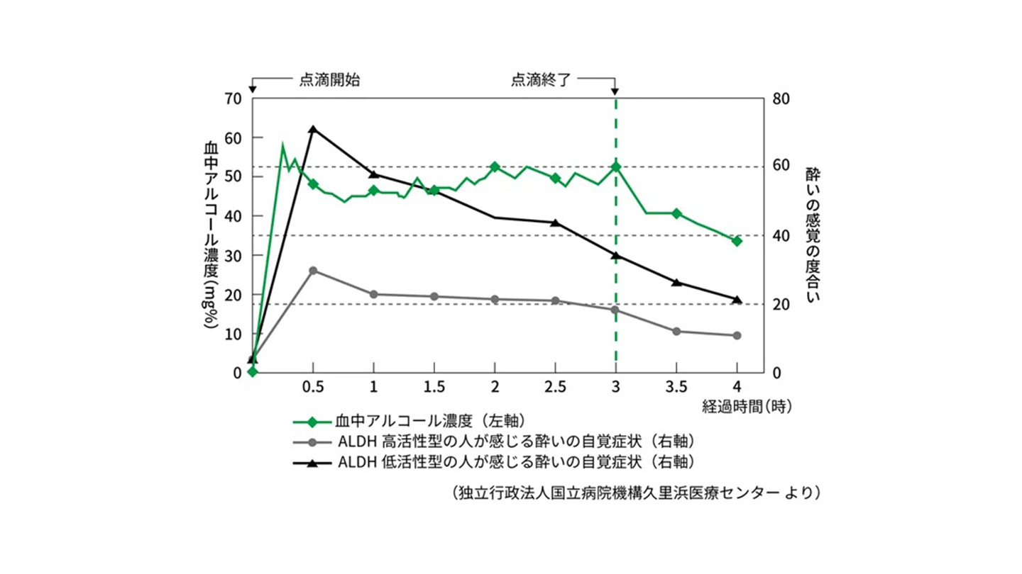 血中アルコール濃度と酔いの感覚の関係グラフ