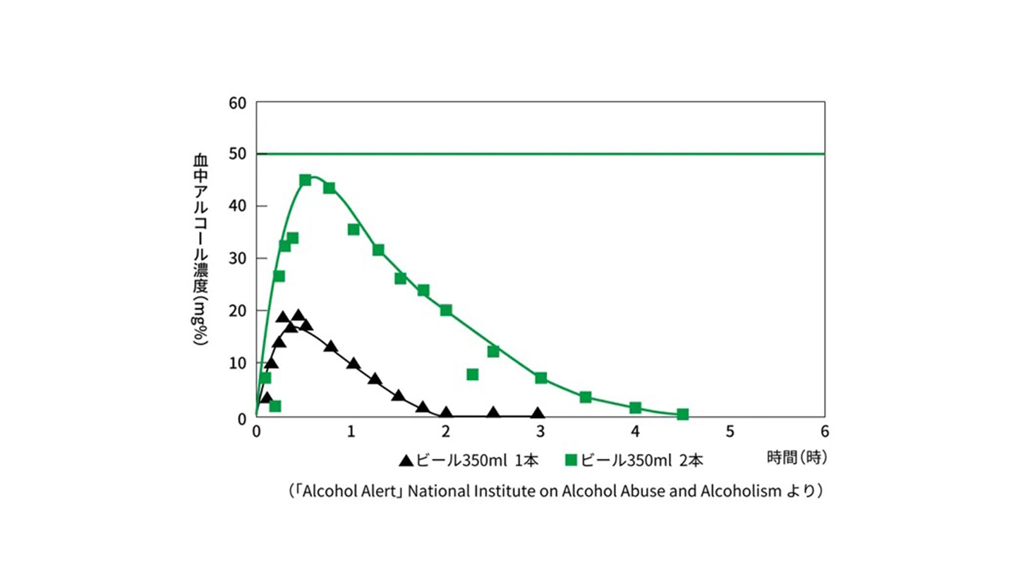 飲酒量と血中アルコール濃度の関係