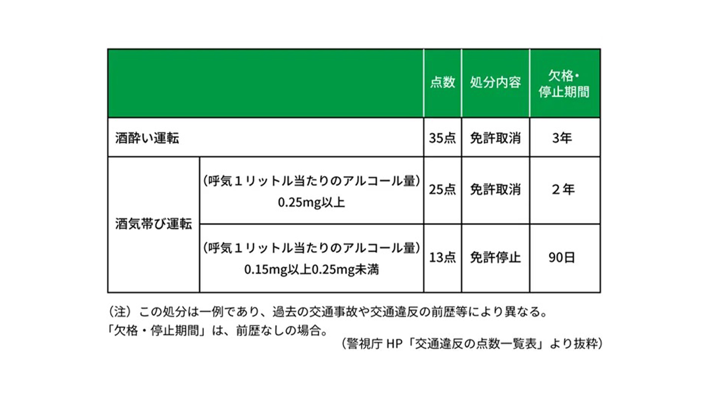 酒酔い運転と酒気帯び運転の場合の交通違反処分表