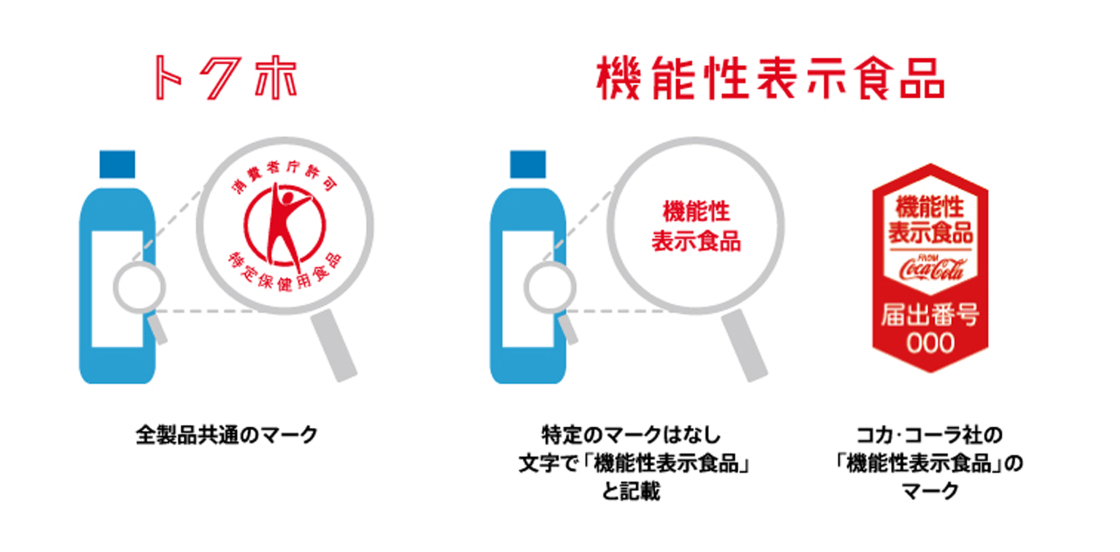 トクホには全製品共通のマークがついています。機能性表示食品には特定のマークはなく、文字で「機能性表示食品」と記載があります。一部のコカ・コーラ社の製品には独自のマークがついています。