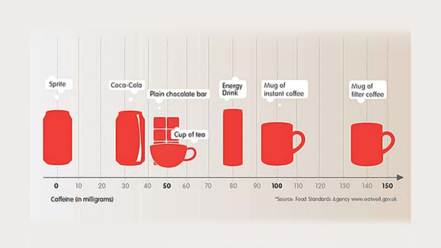 Лименка Coca‑Cola содржи 4 пати помалку кофеин од шолја кафе