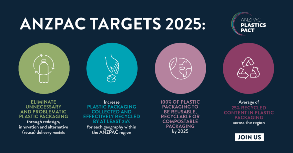 ANZPAC Plastic Pact infographic displaying targets for 2025