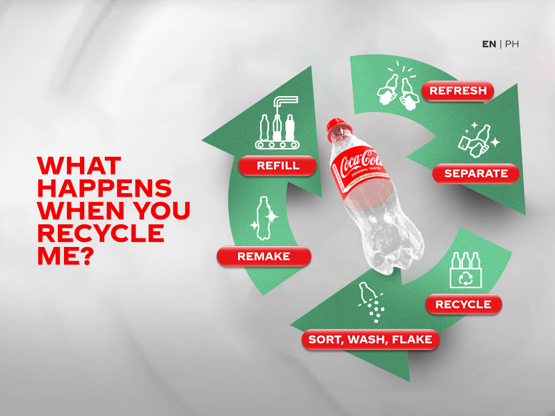 Figure with the title "Paano ako nire-recycle? I-click and red buttons to learn more", and next to it, icons indicating a recycling cycle with interactive buttons