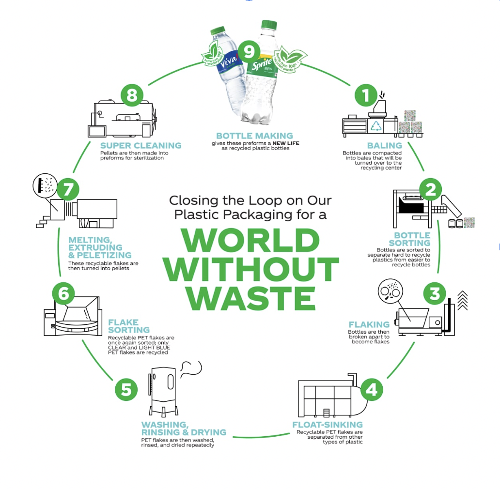 Infographic for "Closing the Loop on Our Plastic Packaging for a World Without Waste" showing the recycled bottle's journey