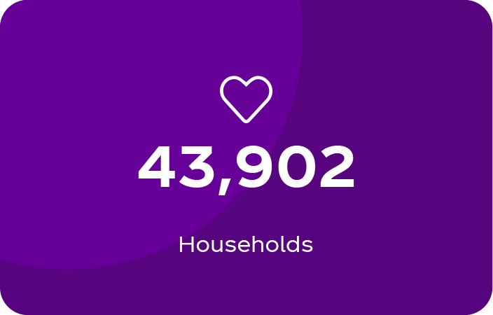 Purple card with a heart icon and the text "43,902 Households"