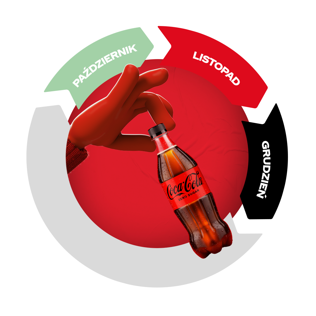 Ręka w czerwonej rękawiczce trzyma małą butelkę Coca‑Cola Zero Sugar na tle kolorowego wykresu miesięcy: październik, listopad, grudzień.