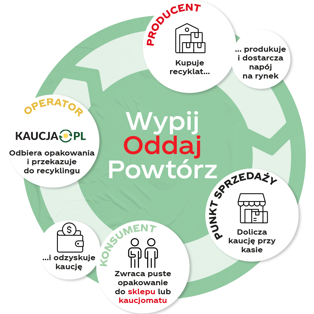 Wypij Oddaj Powtórz