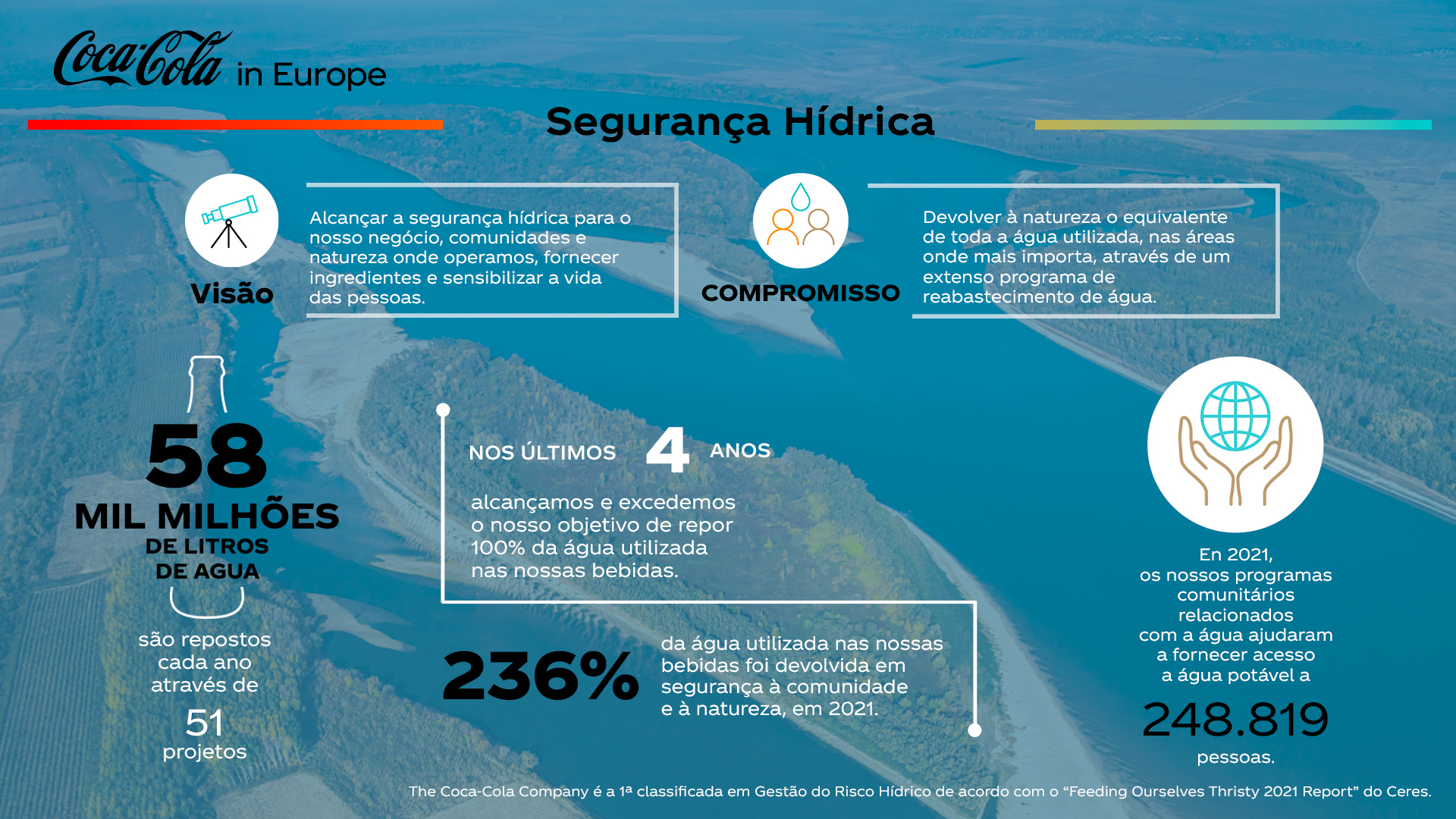 Infográfico com informações sobre Segurança Hídrica na Europa