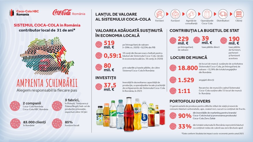 Amprenta schimbării - Valoarea adăugată susținută în economia locală