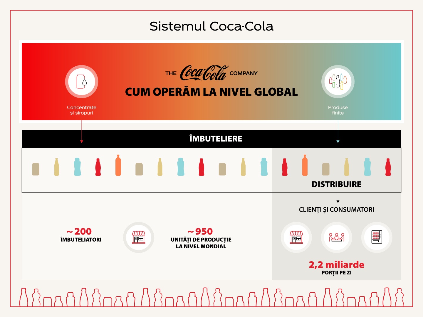 O diagramă a sistemului Coca-Cola
