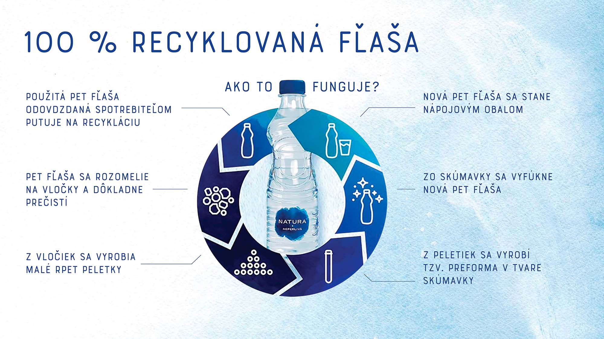 Jedna z mála vôd v 100 % udržateľnom rPET obale