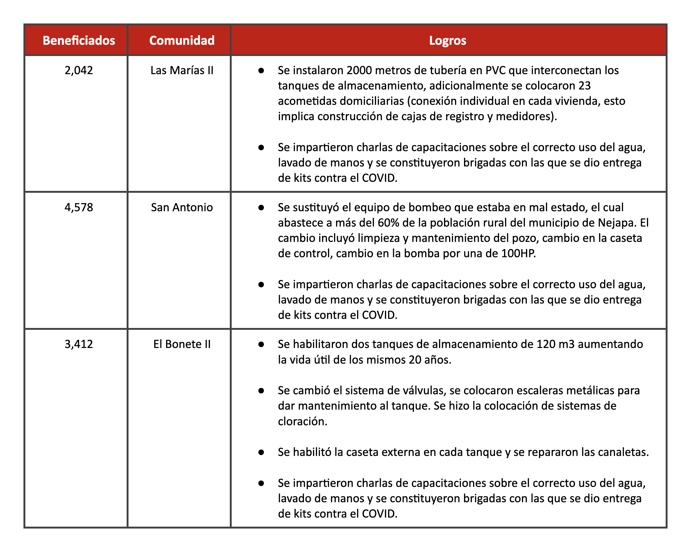 Beneficiados y logros de la Fundación Coca-Cola en El Salvador