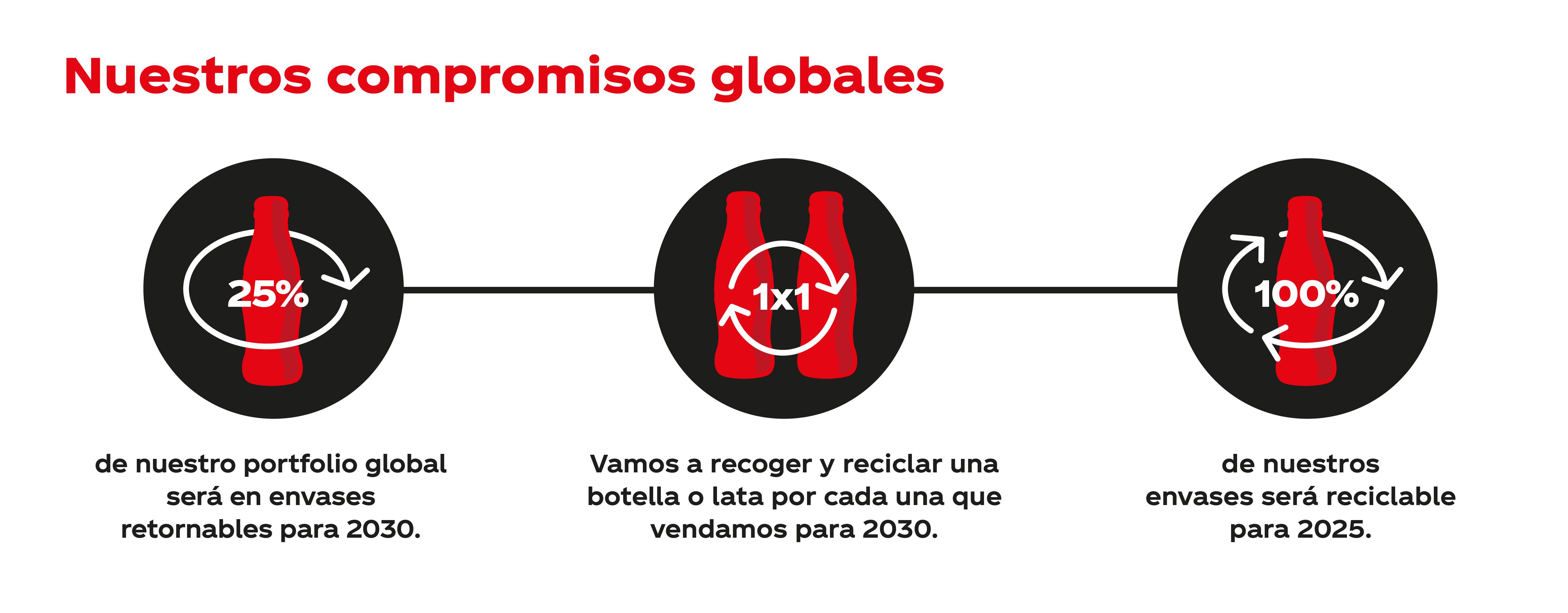 Compromisos de sostenibilidad globales